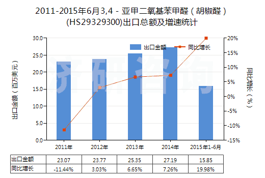 2011-2015年6月3,4－亞甲二氧基苯甲醛（胡椒醛）(HS29329300)出口總額及增速統(tǒng)計(jì)